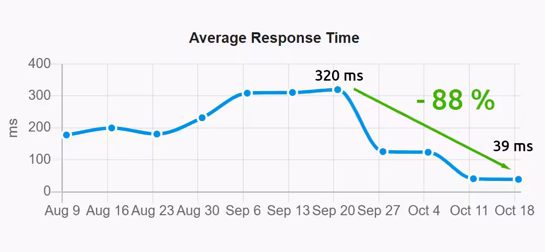 Average Response Time