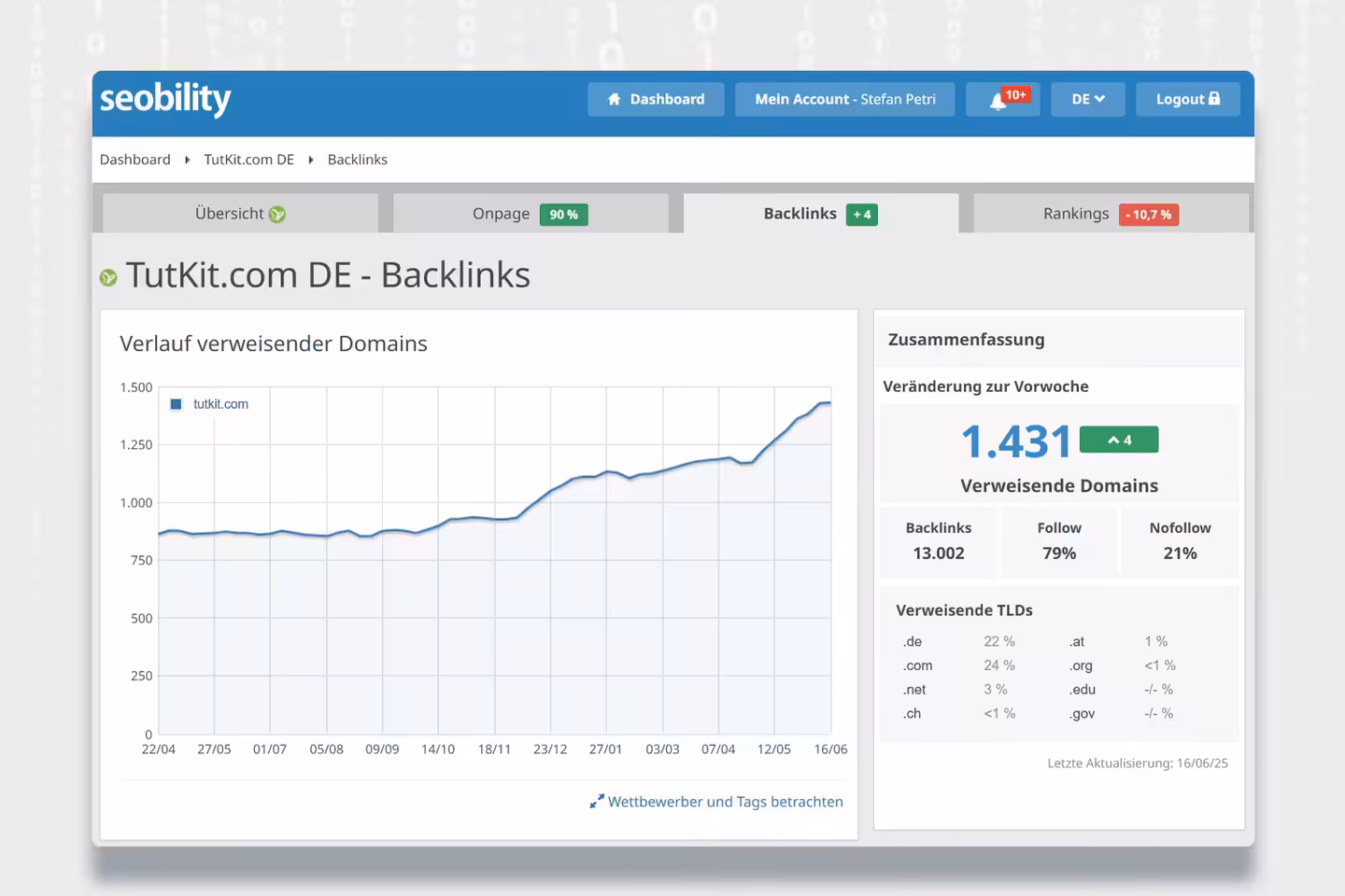 Seobility Dashboard shows continuous backlink growth for TutKit.com - from 800 to 1,431 referring domains through professional SEO off-page optimization.