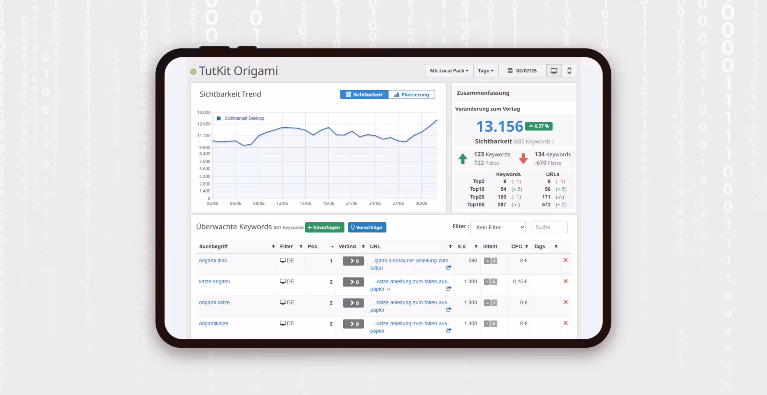 Content-Strategie Erfolg: SEO-Dashboard zeigt kontinuierlichen Sichtbarkeits-Anstieg von 13.156 Keywords durch systematisches Content Management und strategische Suchmaschinenoptimierung
