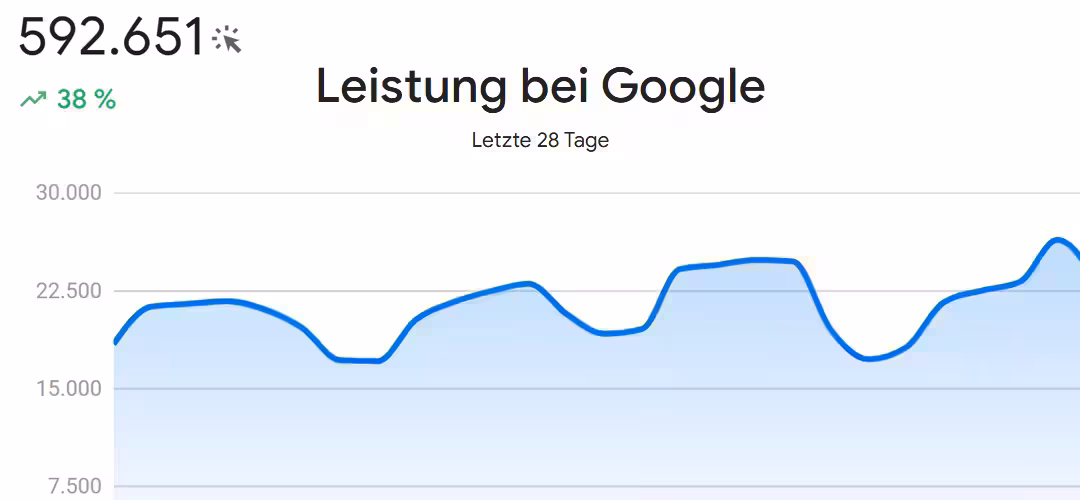 Leistung bei Google