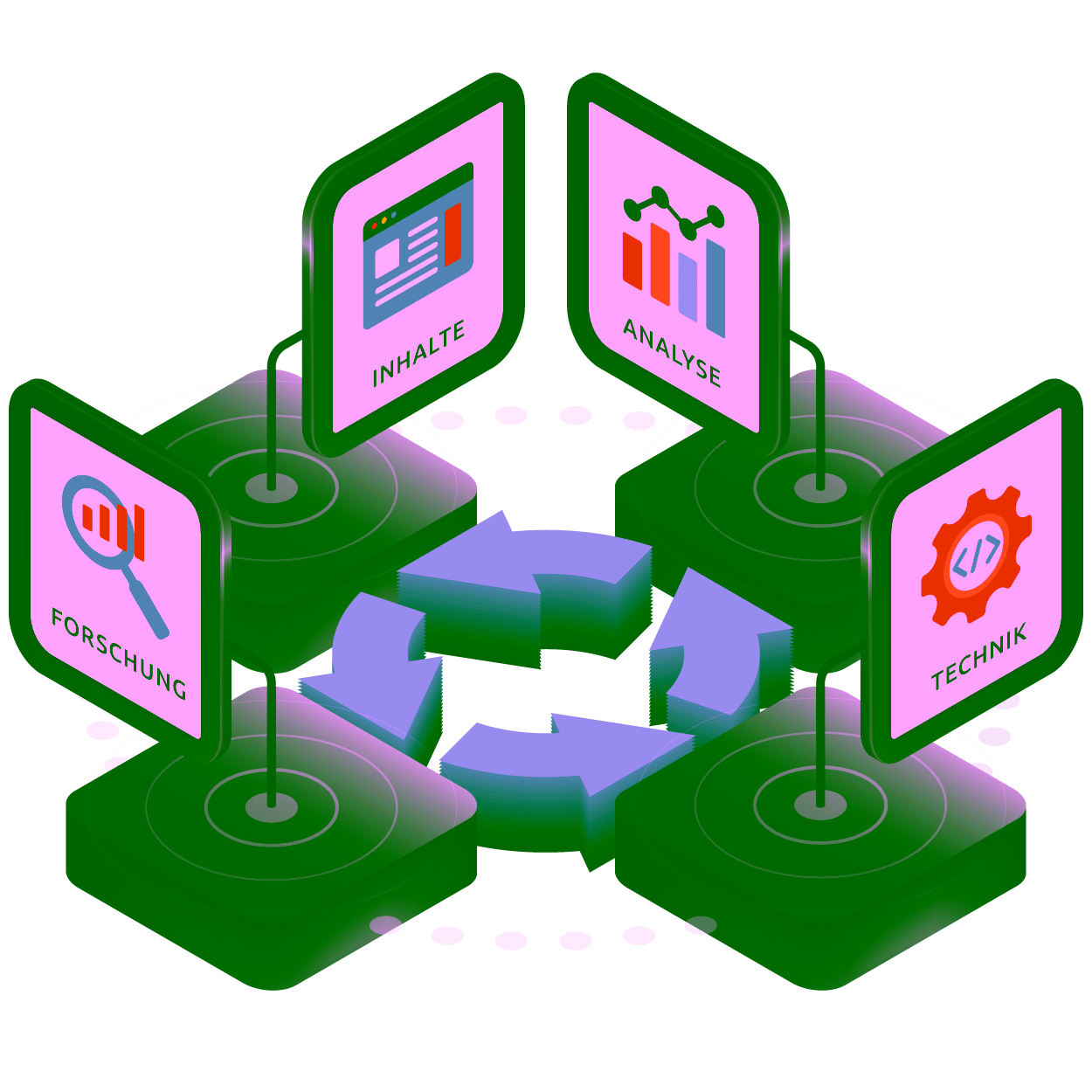 SEO support process illustration - Four pillars of continuous search engine optimization: research, content, analysis, and technology as an integrated system for ongoing SEO optimization.
