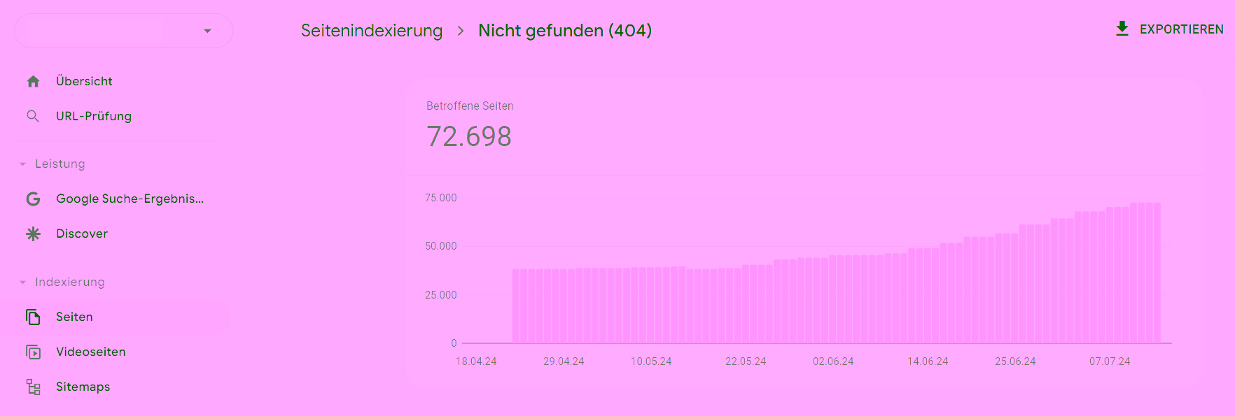 404 pages affect the crawl budget.