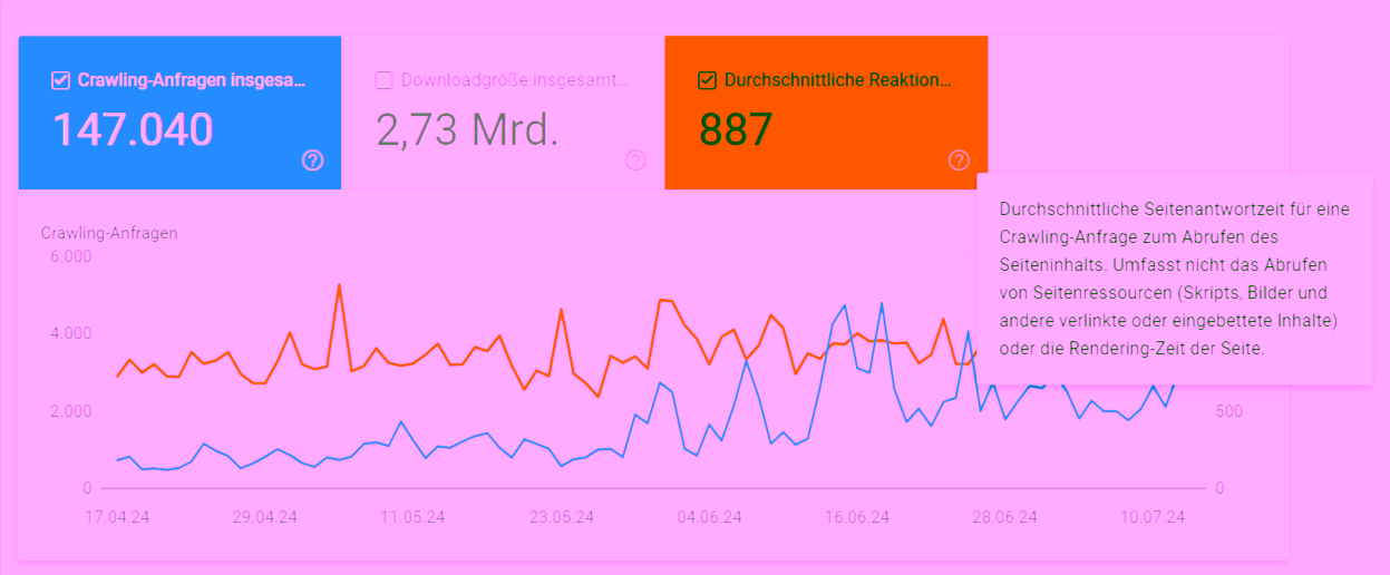 Durchschnittliche Serverantwortzeit