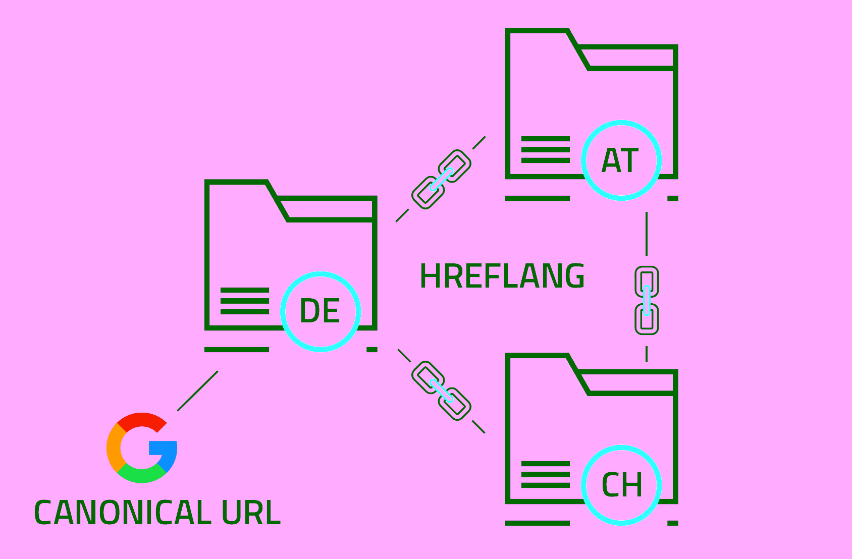 HREFLANG and Canonical URL