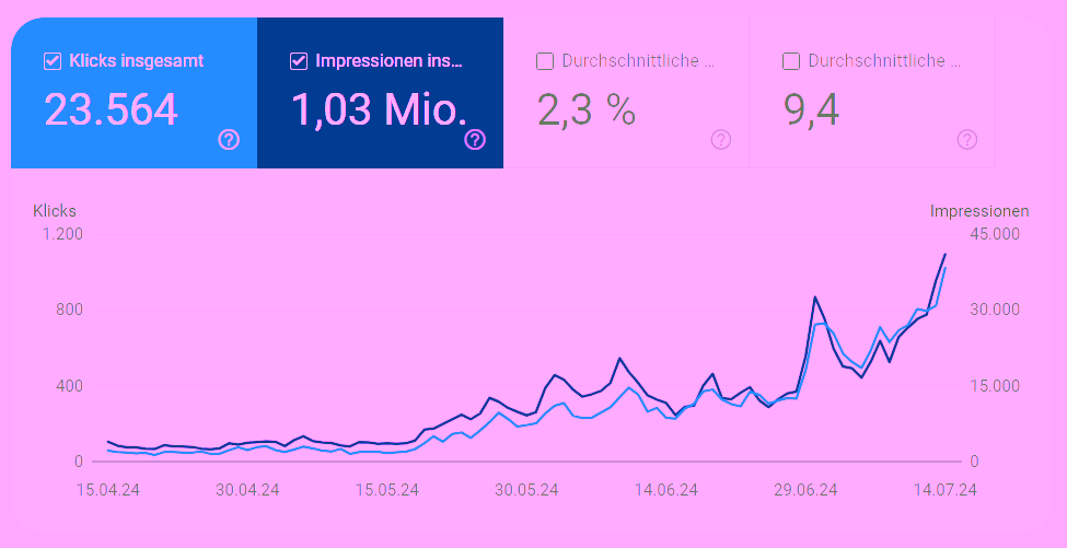 Core Web Vitals Probleme gelöst und Serverwechsel