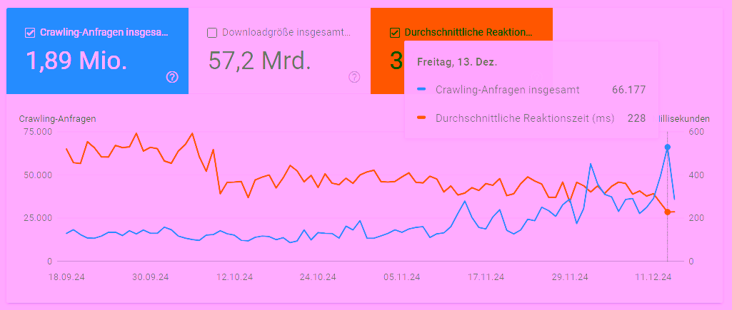 Crawlanfragen und Serverresponse