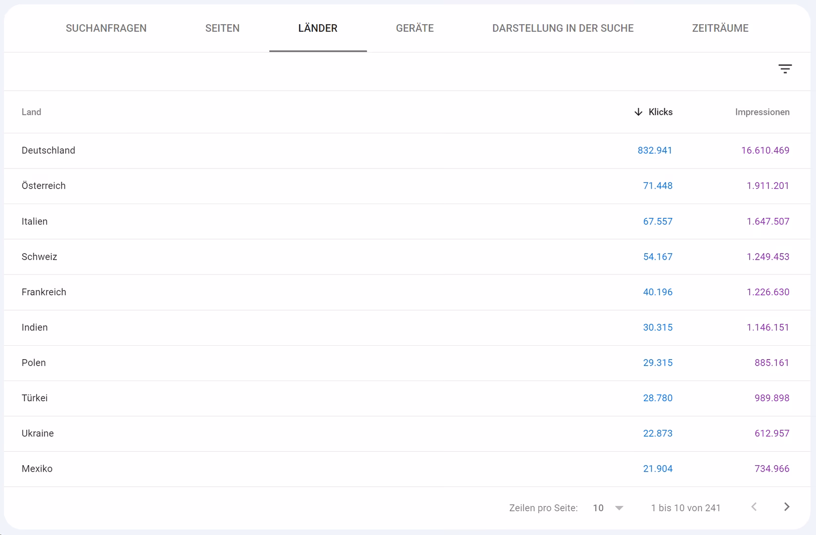 L&auml;nder&uuml;bersicht in der Seach Console