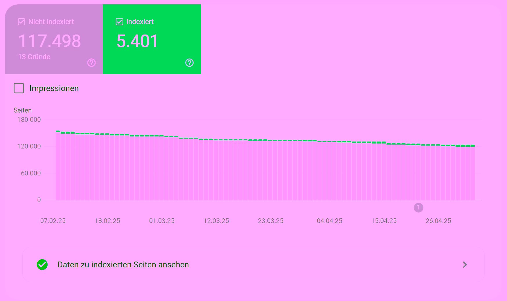 Screenshot der Google Search Console: Shopify-Shop mit 117.498 nicht indexierten Seiten und Mehrsprachigkeitsproblemen