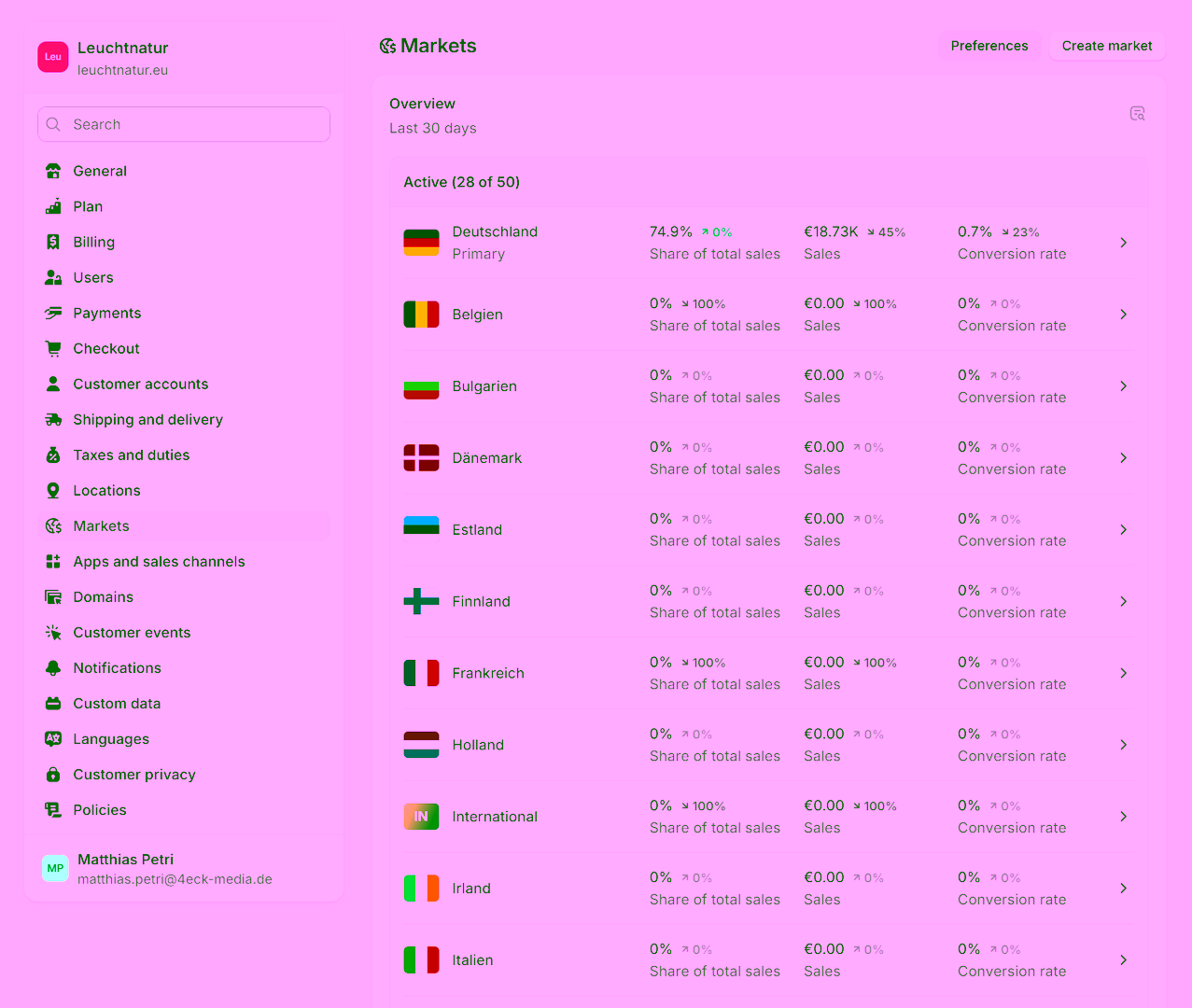 Shopify-Adminbereich: Übersicht über aktivierte Märkte, zeigt Mehrsprachigkeitsfehler und unnötige Marktplatz-Setups