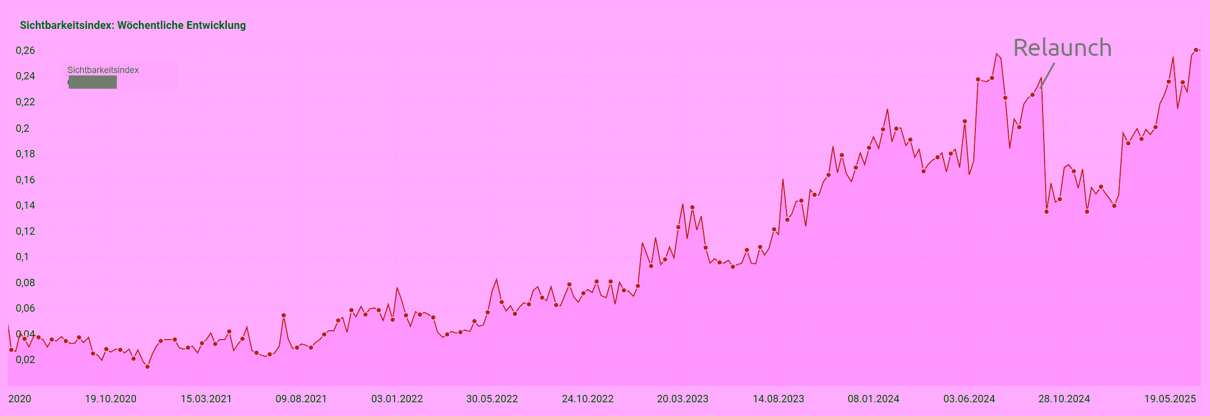 Visibility of Online Shop