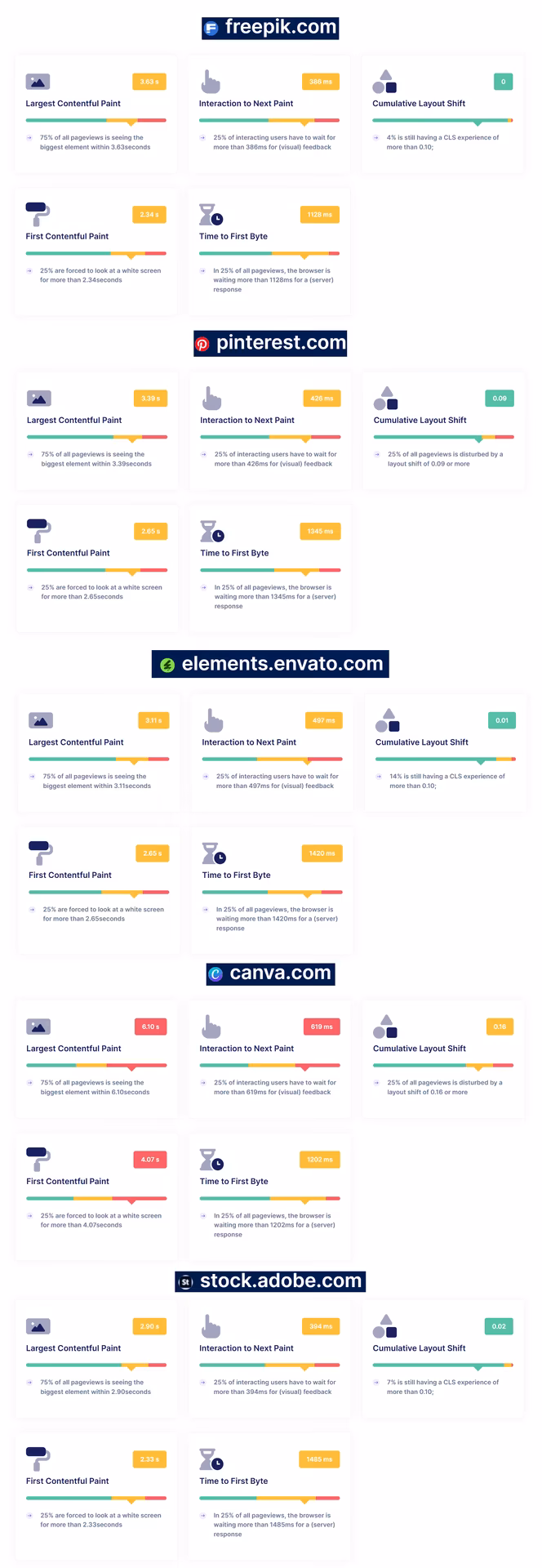 Mehrere Screenshots des Rumvision-Core-Web-Vitals-Checkers f&uuml;r freepik.com, pinterest.com, elements.envato.com, canva.com und stock.adobe.com, genutzt von 4eck Media zur Performance-Analyse, Core-Web-Vitals-Optimierung und technischem SEO