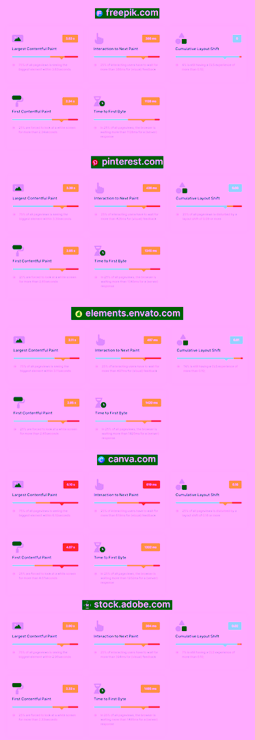 Mehrere Screenshots des Rumvision-Core-Web-Vitals-Checkers für freepik.com, pinterest.com, elements.envato.com, canva.com und stock.adobe.com, genutzt von 4eck Media zur Performance-Analyse, Core-Web-Vitals-Optimierung und technischem SEO