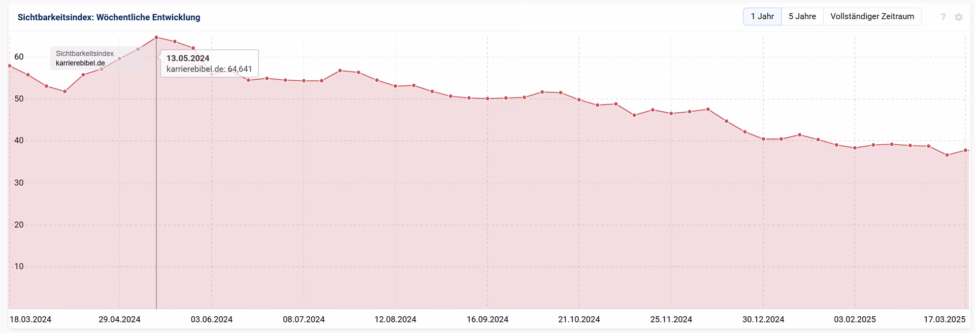 Screenshot des Sistrix-Sichtbarkeitsindex von karrierebibel.de mit stetigem R&uuml;ckgang der w&ouml;chentlichen Sichtbarkeit, genutzt von 4eck Media zur SEO-Analyse und Bewertung von Ranking-Verlusten