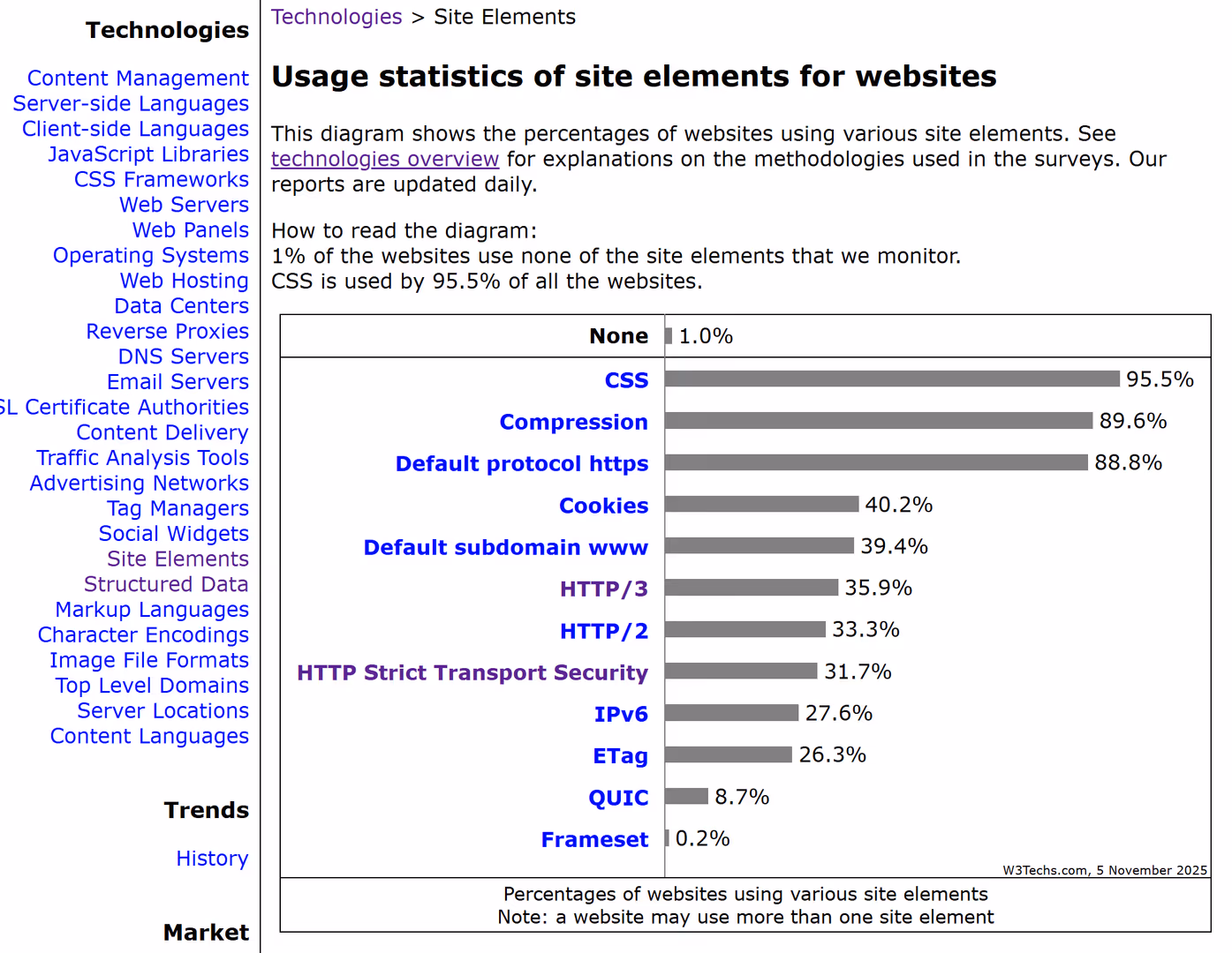 Percentage usage of site elements according to w3techs.com