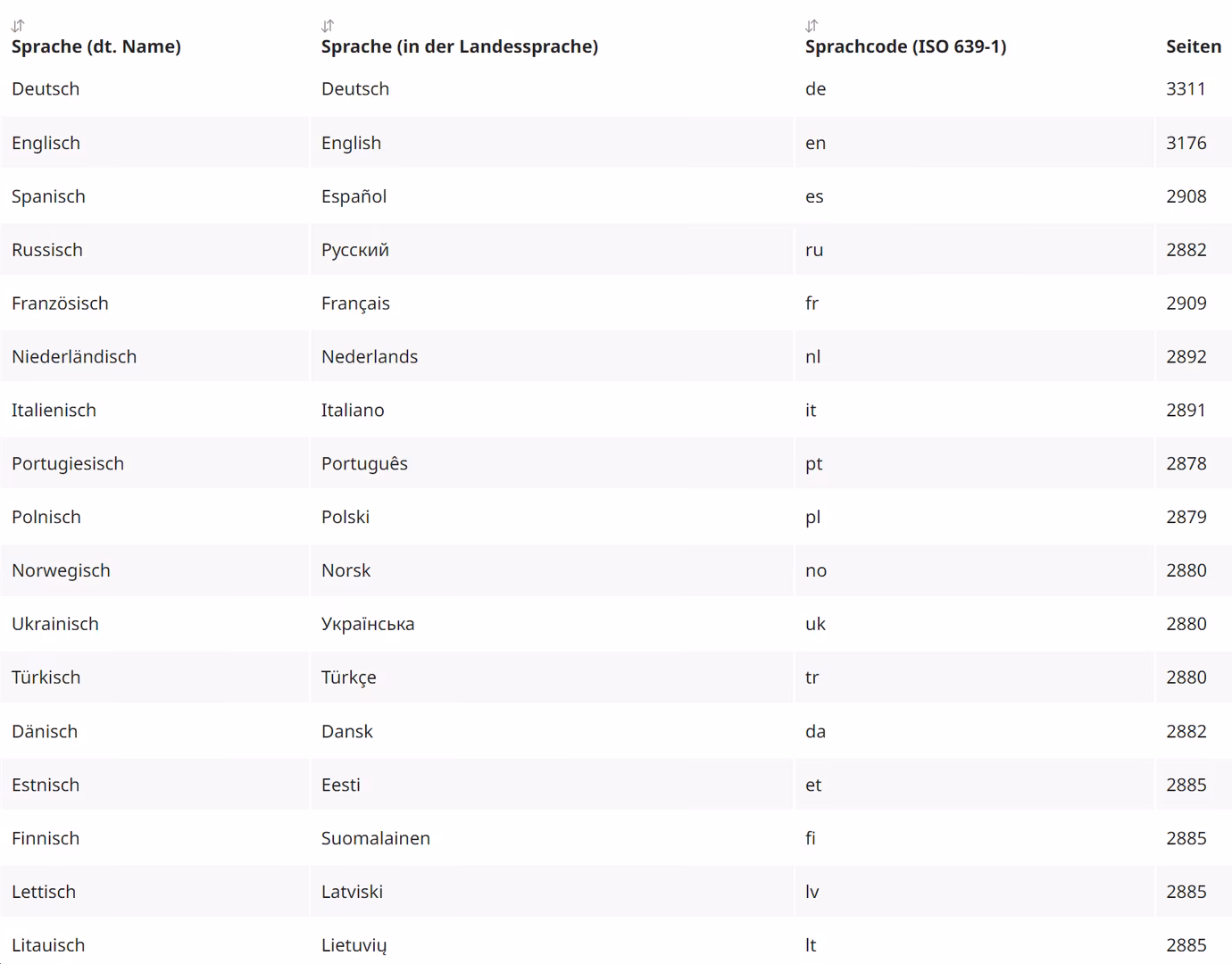Spracheinstellungen nach ISO 639