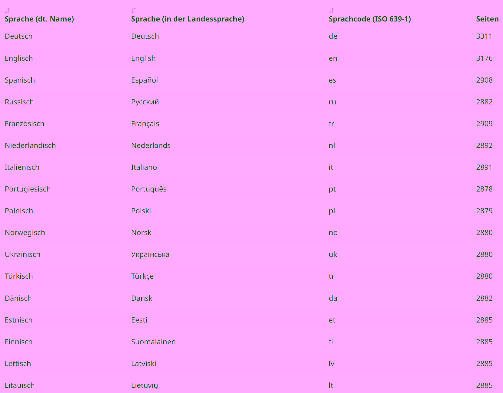 Language settings according to ISO 639