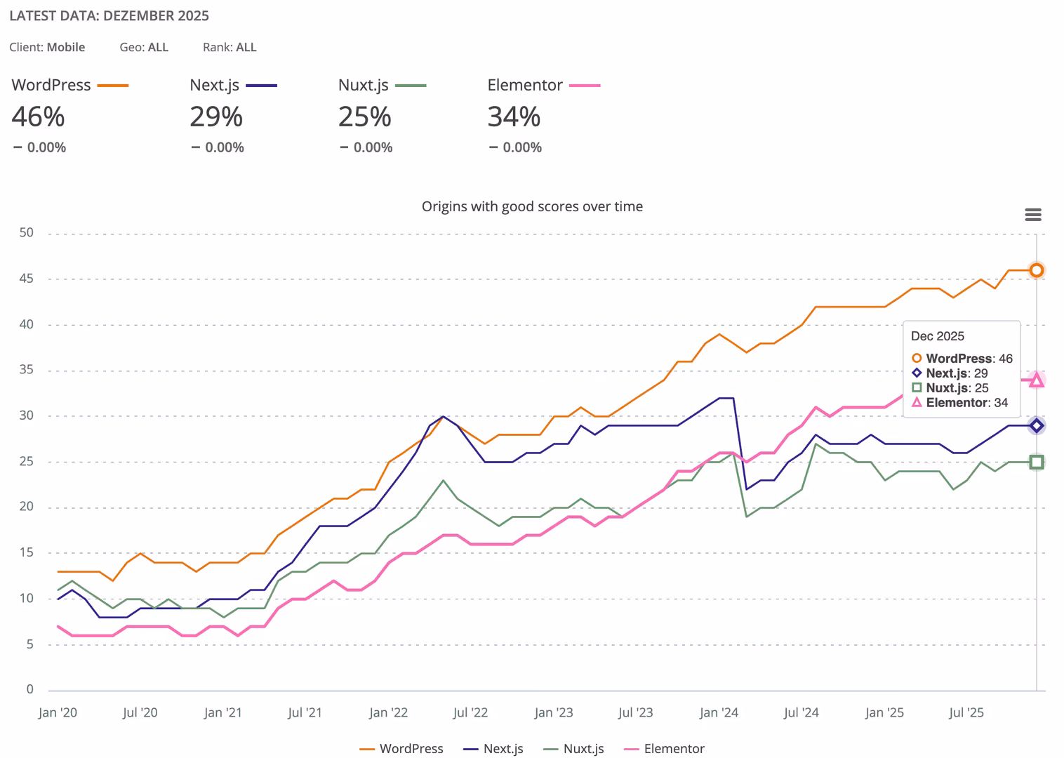 Gute Core Web Vitals im Vergleich