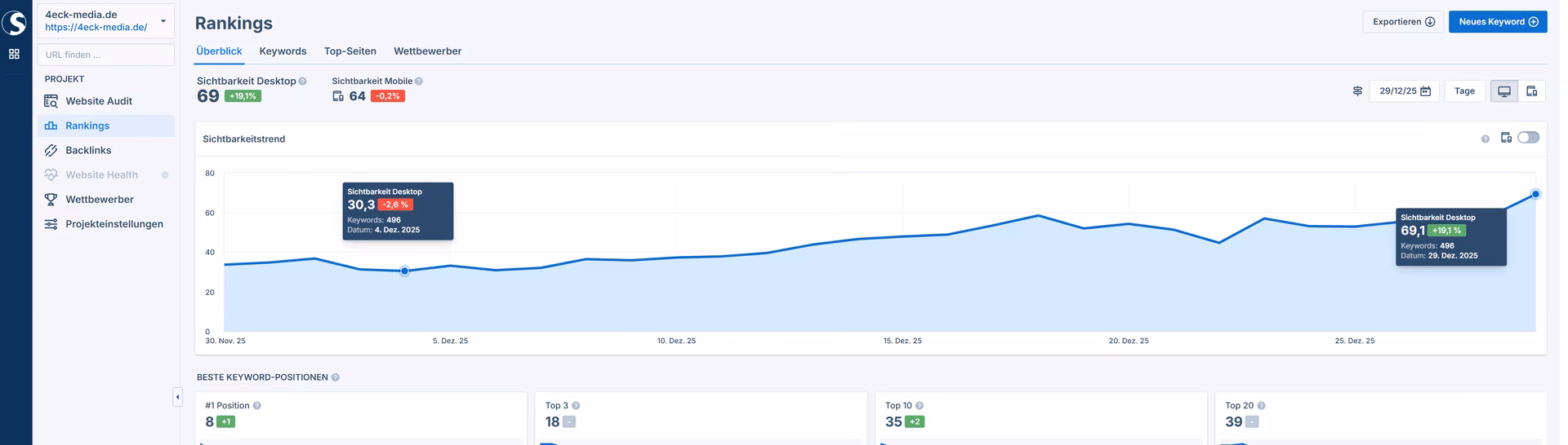 Rankingverbesserung nach Relaunch