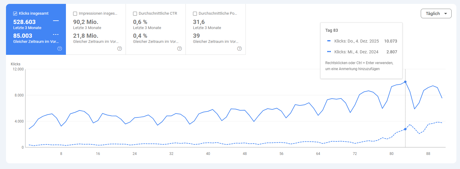 Klickwachstum durch SEO im Jahr 2025