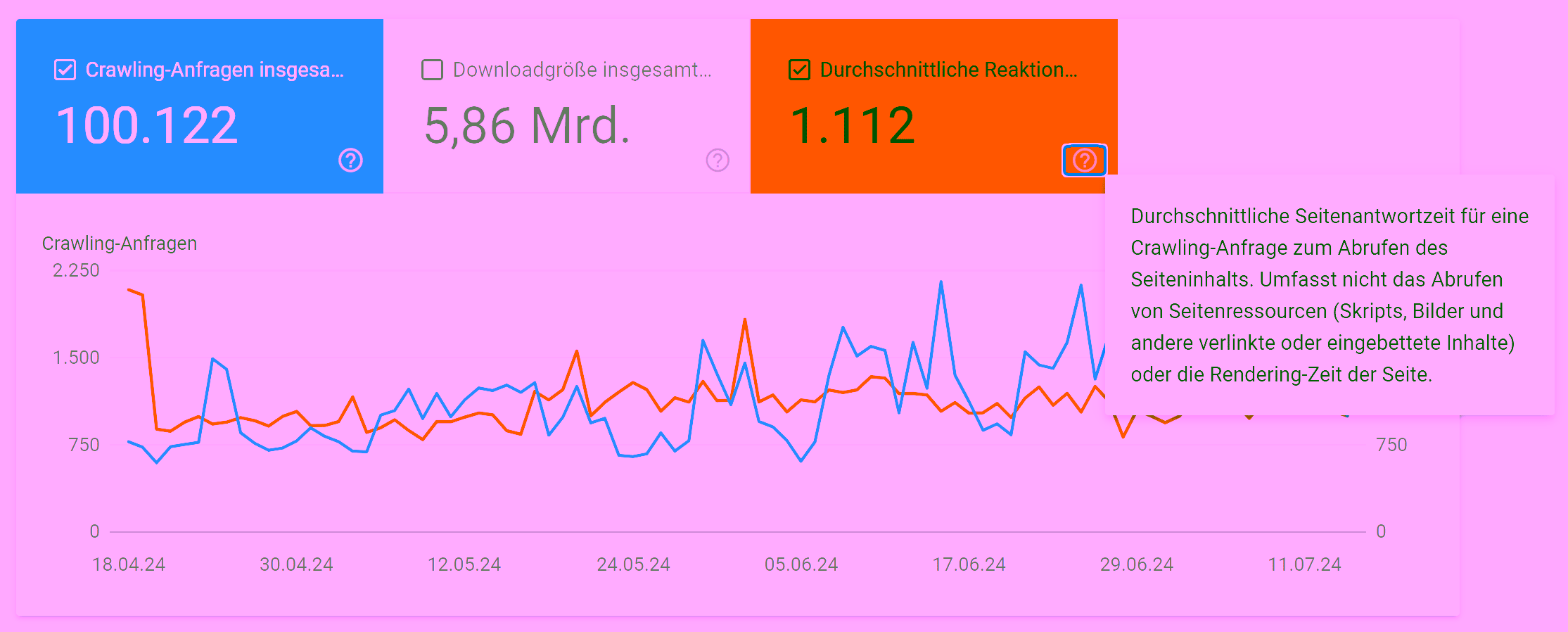 Page Reaction Time Search Console