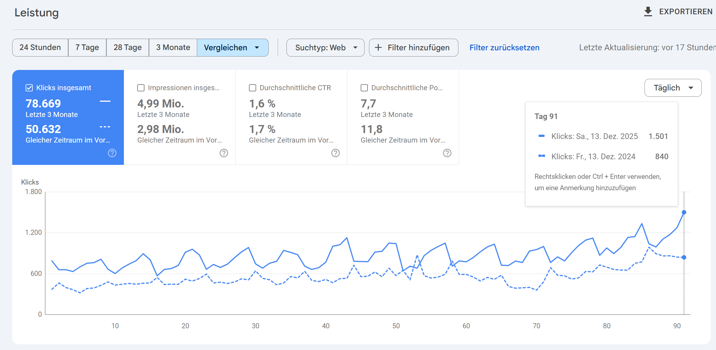 Klickwachstum im Online-Shop