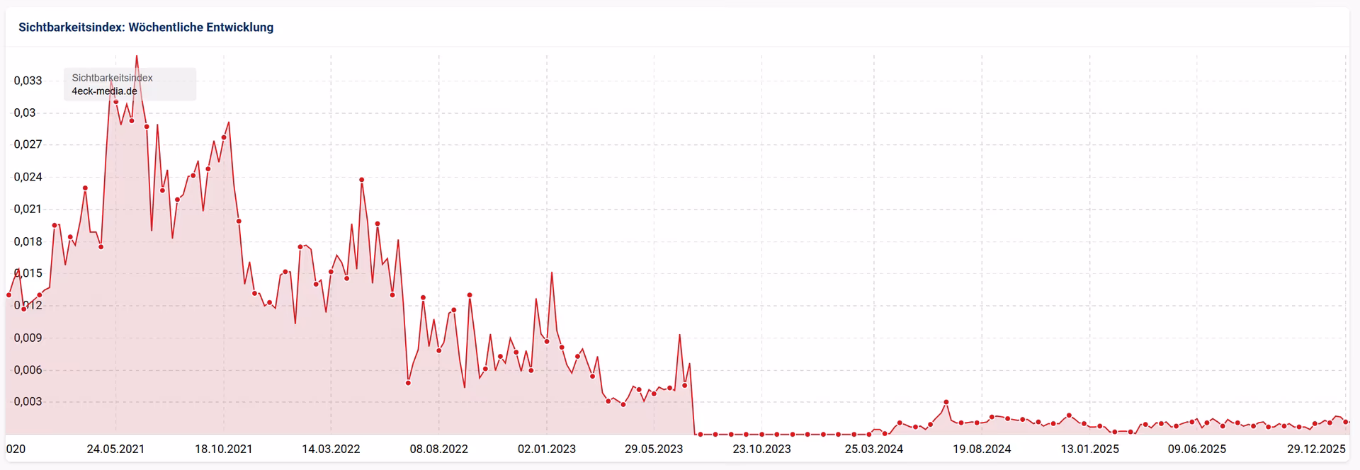 Sichtbarkeit Agenturwebsite