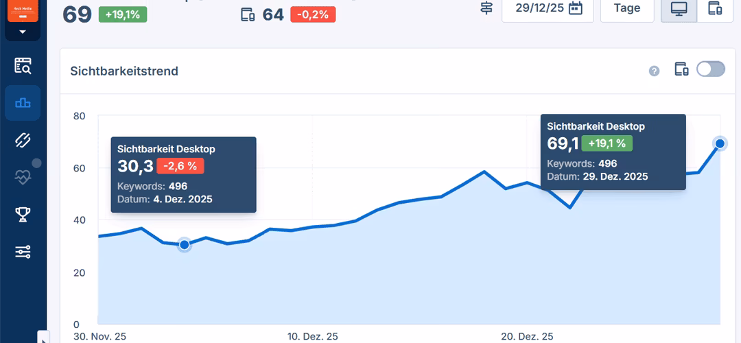 Sichtbarkeitsanstieg: WordPress oder Headless CMS