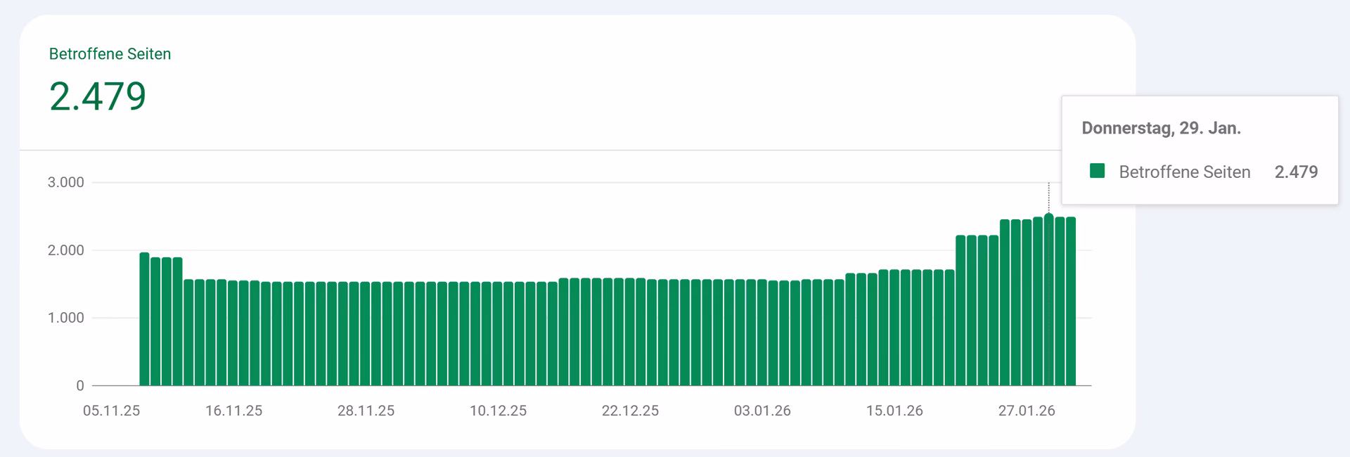 Verlauf der indexierten Seiten