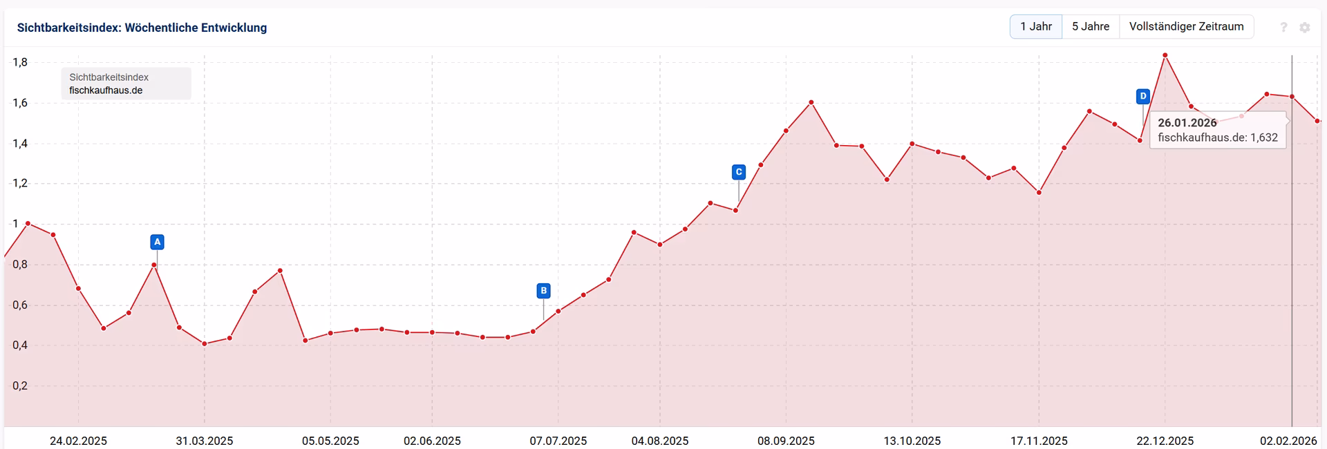 Sichtbarkeitsverlauf Fischkaufhaus.de