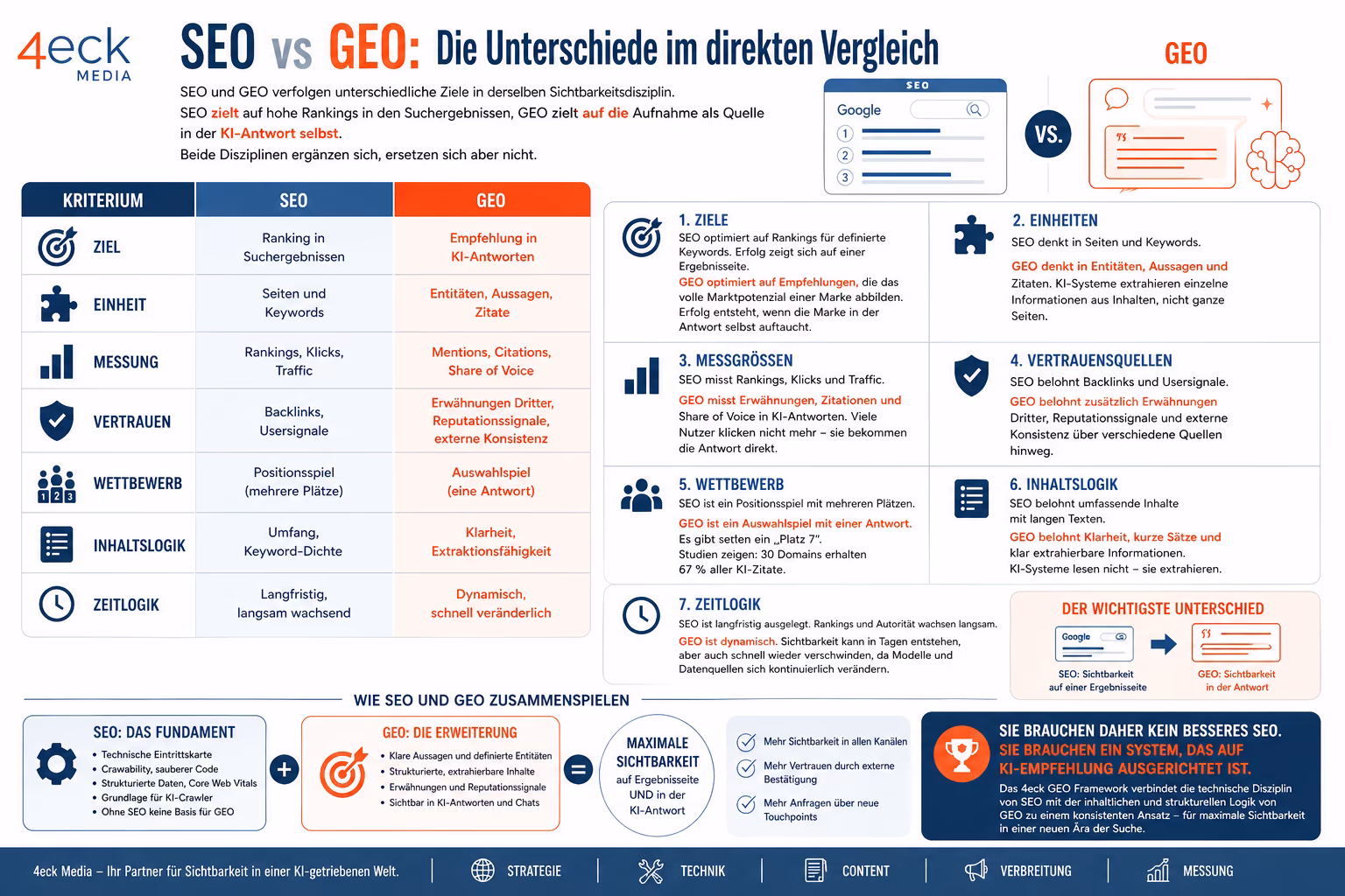 SEO vs GEO: die Unterschiede