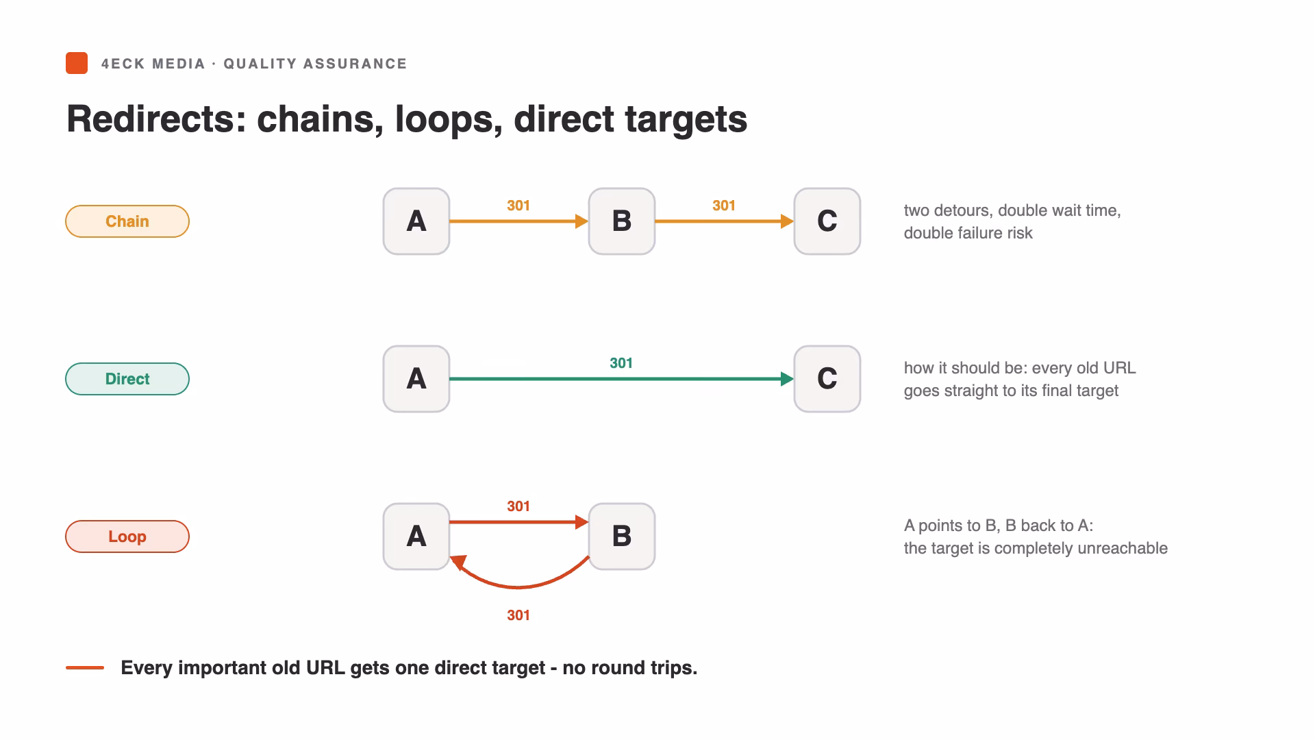 Schéma : chaîne de redirection de A vers B puis vers C, redirection directe de A vers C et boucle de redirection entre A et B
