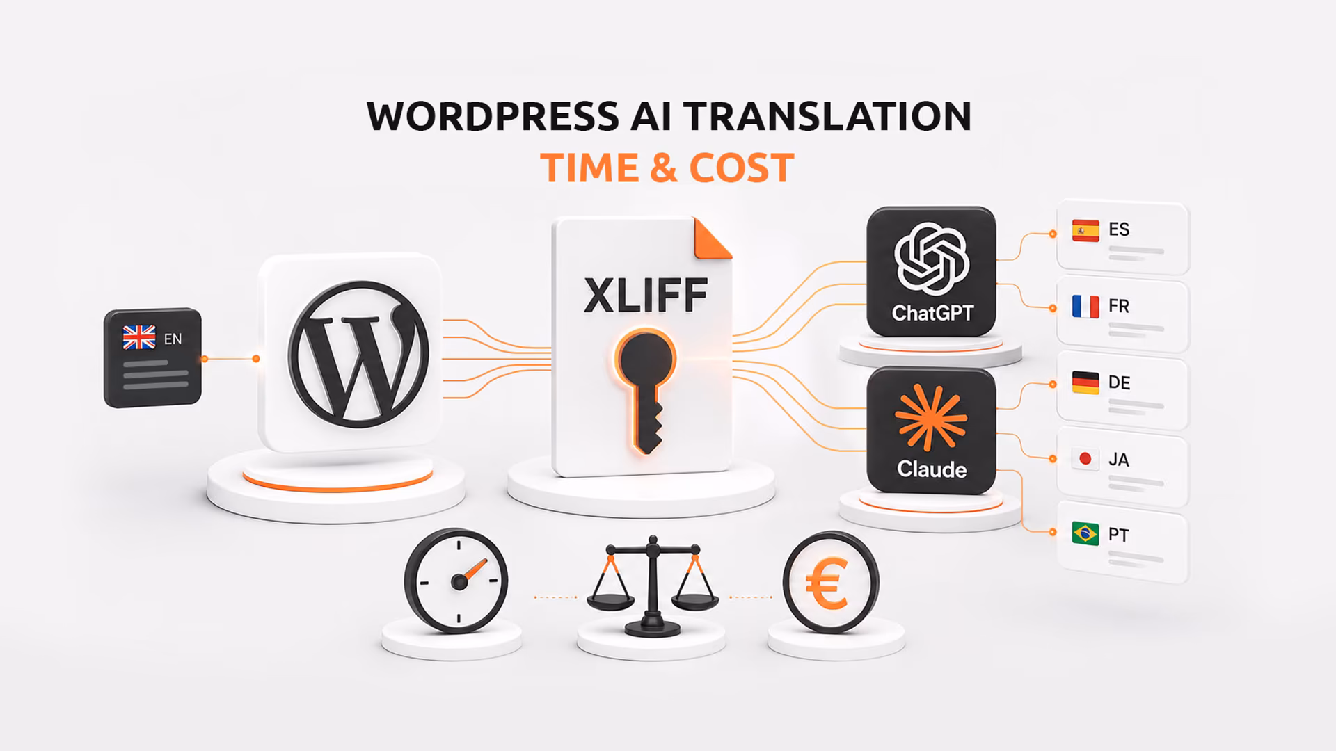 WordPress-&Uuml;bersetzung per XLIFF mit ChatGPT und Claude sowie Symbolen f&uuml;r Zeit, Qualit&auml;t und Kosten