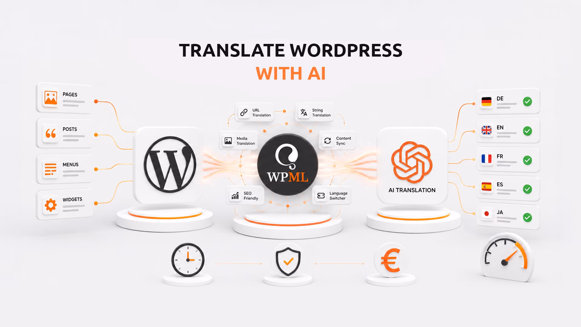 WordPress, WPML i AI łączą treści z pięcioma wersjami językowymi; ikony pokazują oszczędność czasu, jakość i niższe koszty