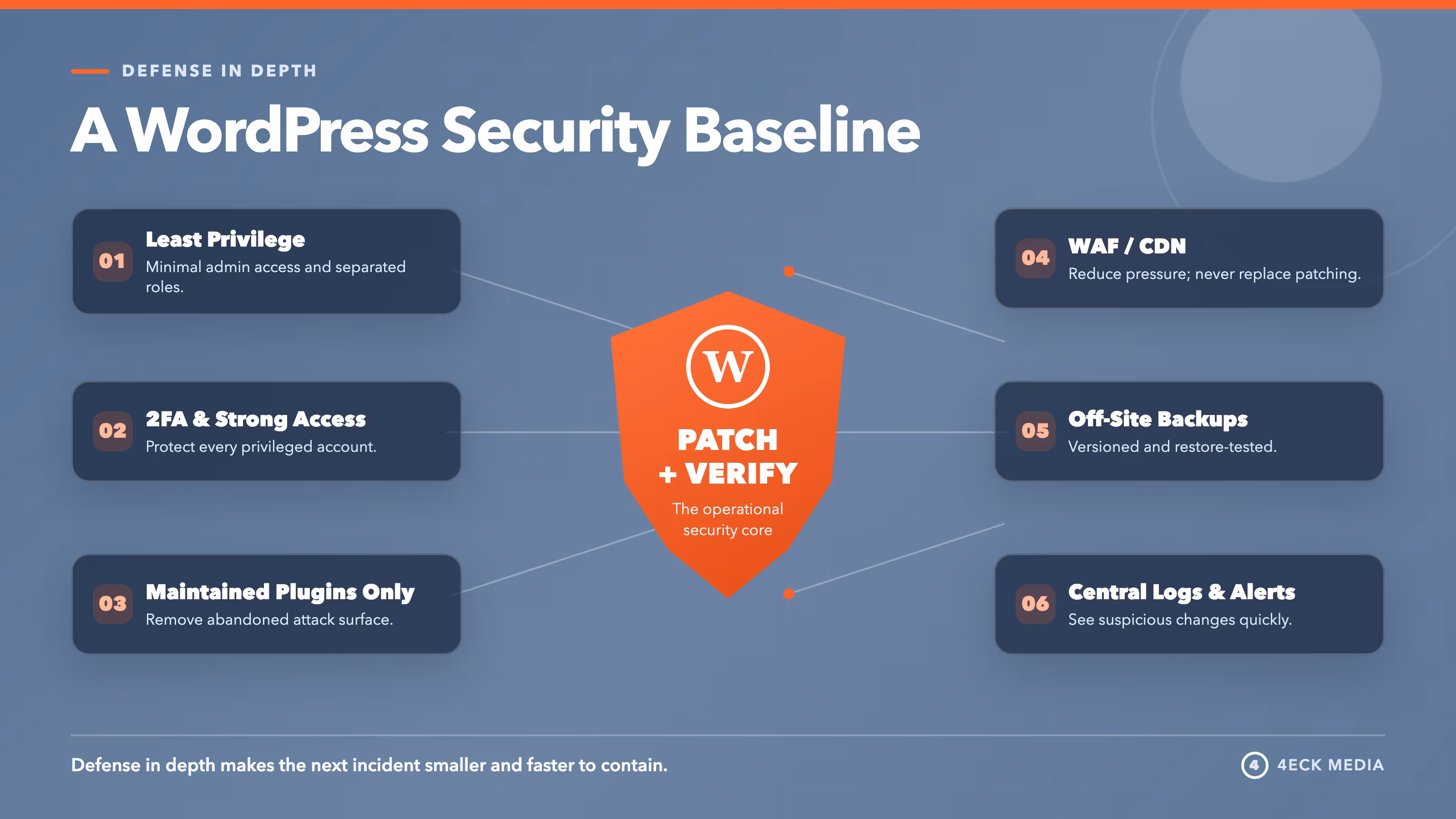 WordPress dauerhaft gegen kritische Sicherheitslücken härten WordPress-Sicherheitskonzept mit Härtung, Zwei-Faktor-Authentifizierung, WAF, Backups und zentralem Monitoring