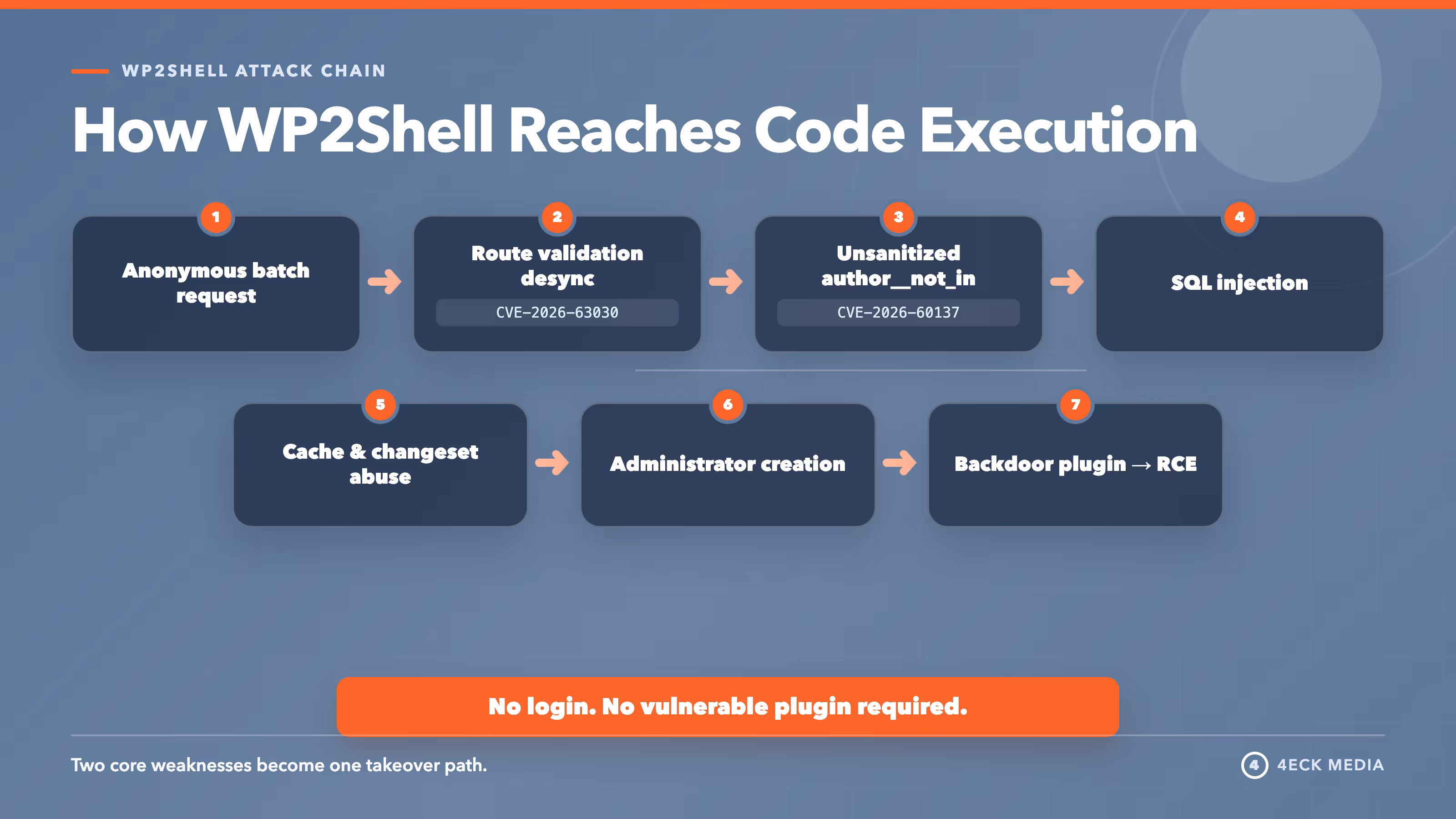 So funktioniert die WP2Shell-Angriffskette Angriffskette der WP2Shell-Lücke von einer anonymen REST-Batch-Anfrage über SQL Injection bis Remote Code Execution