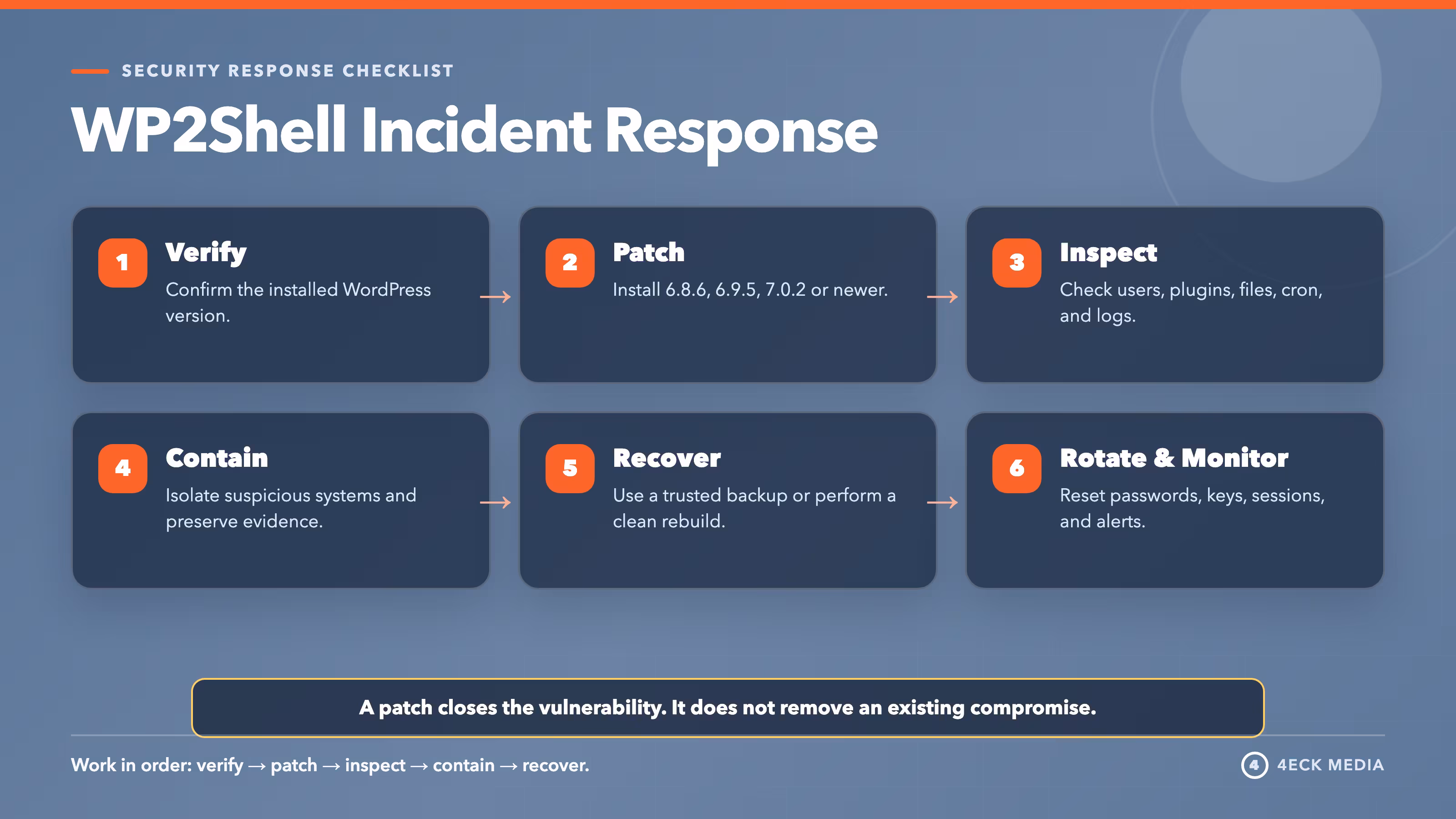 WP2Shell Incident-Response-Checkliste Sechs Schritte nach WP2Shell: WordPress-Version prüfen, patchen, analysieren, isolieren, wiederherstellen und überwachen